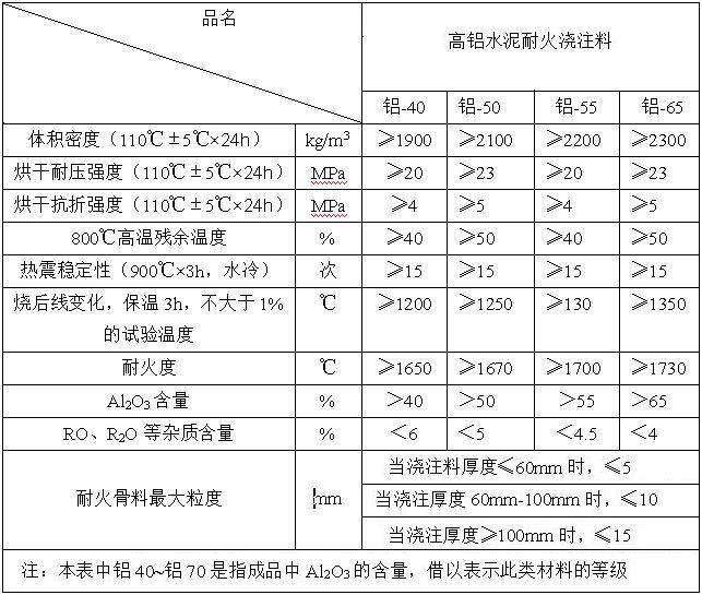 高鋁水泥耐火澆注料