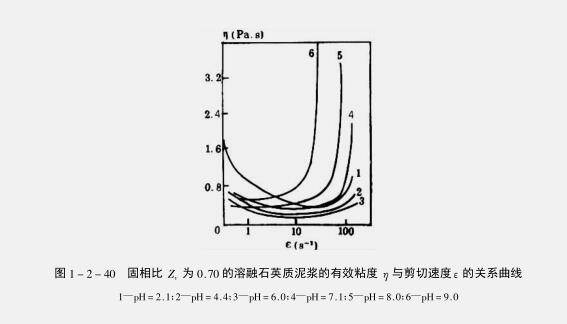 耐火澆注料泥漿粘結因素
