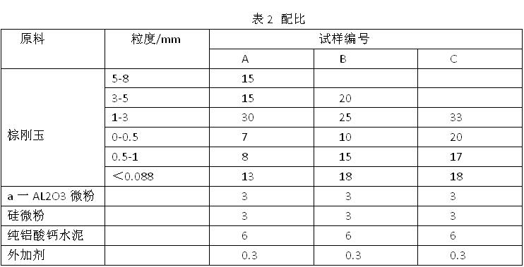 新型高強耐火澆注料配比