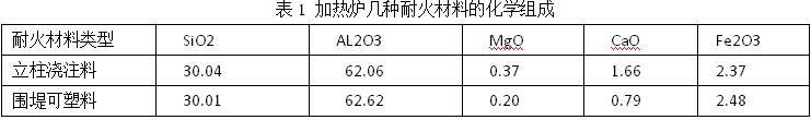 加熱爐幾種耐火材料的化學組成