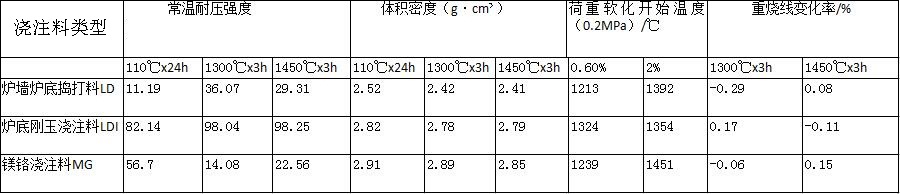 爐墻爐底搗打料指標
